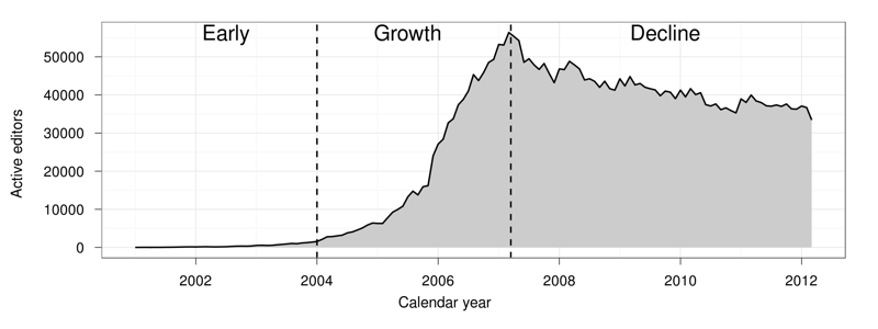 wikipedia decline