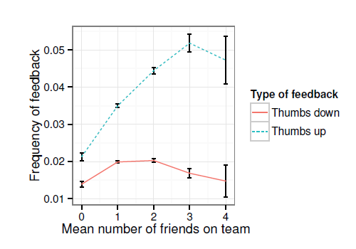 Average number of friends per game vs number of thumbs ups and thumbs downs received.  Thumbs down excludes votes from friends.