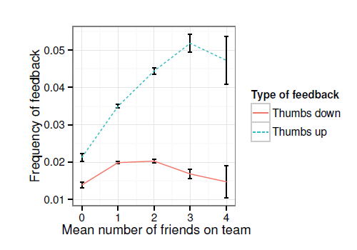 转载：Deviant behavior in League of Legends: Do jerks drive off other players?