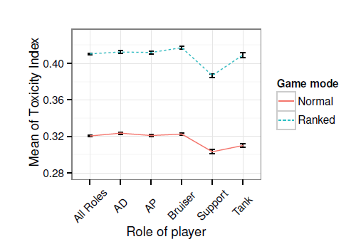 Average player toxicity index by role and game mode, with standard error bars.  Lower toxicity index means fewer thumbs downs per thumbs up.