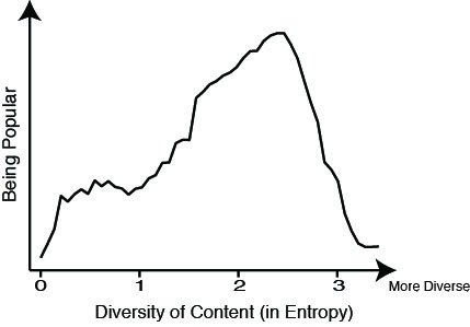 Effect of topic diversity on user popularity