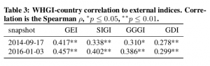 The four exogenous indices we used were: The traditional United Nations’ Gender Development Index (GDI) 8 which considers dis- parity in income, education, and life expectancy. Social Watch’s Gender Equity Index (GEI) 9 tries to broaden the scope of the vari- ables by not only incorporating education and economic participa- tion, but also by stretching into economic and political empower- ment. The Global Gender Gap Index (GGGI) 10 grows yet wider by covering all previous topics but with more detail. And most recently the Social Institutions and Gender Index (SIGI) 11 has at- tempted to capture disparity in norms, values and attitudes.