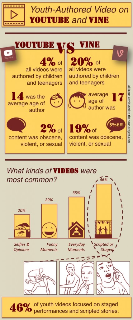 We looked at more than 300 videos posted by children and teenagers on YouTube and Vine and discovered some interesting facts about youth video authorship.