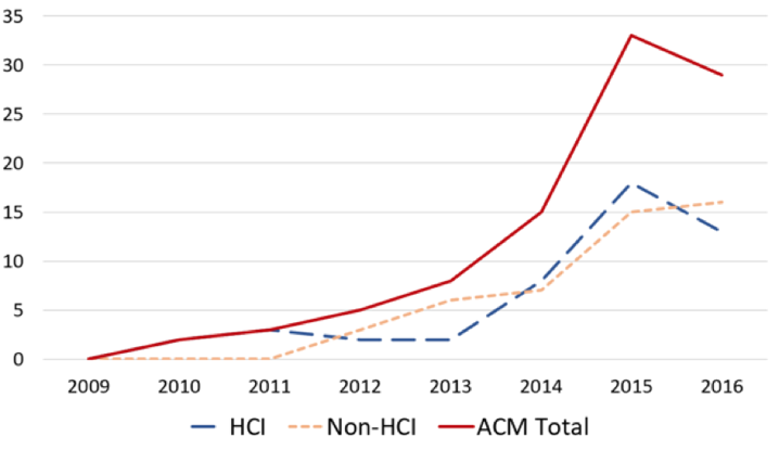 Fig 1. Publication counts