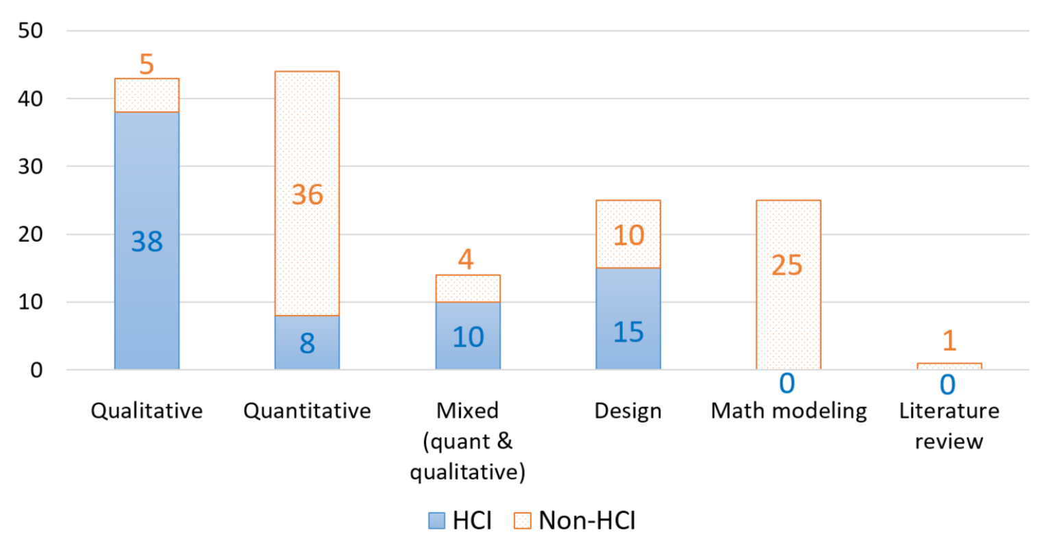 Fig 2. Research methods distribution