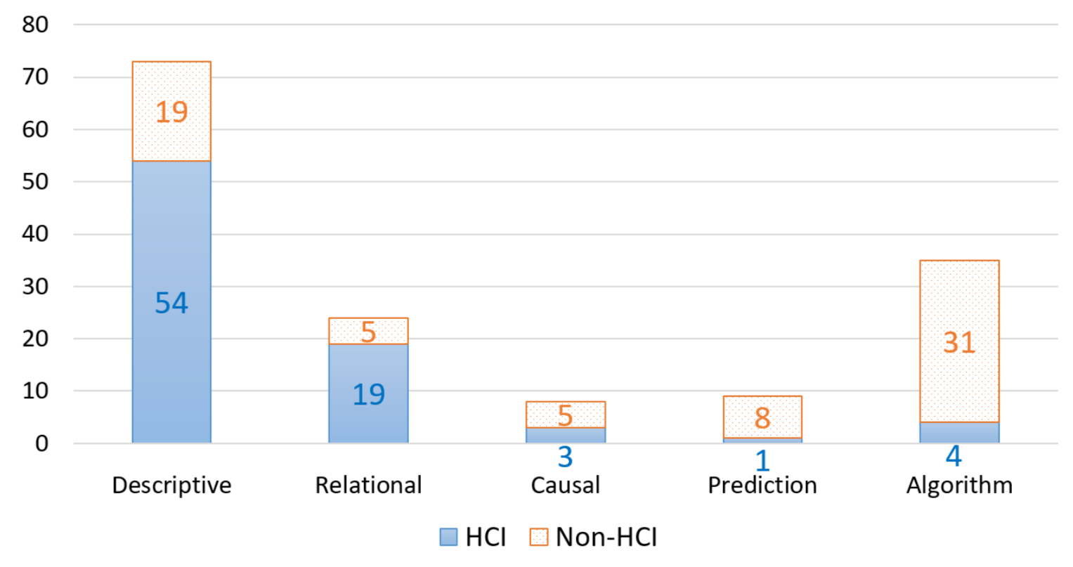 Fig 3. Research question distribution