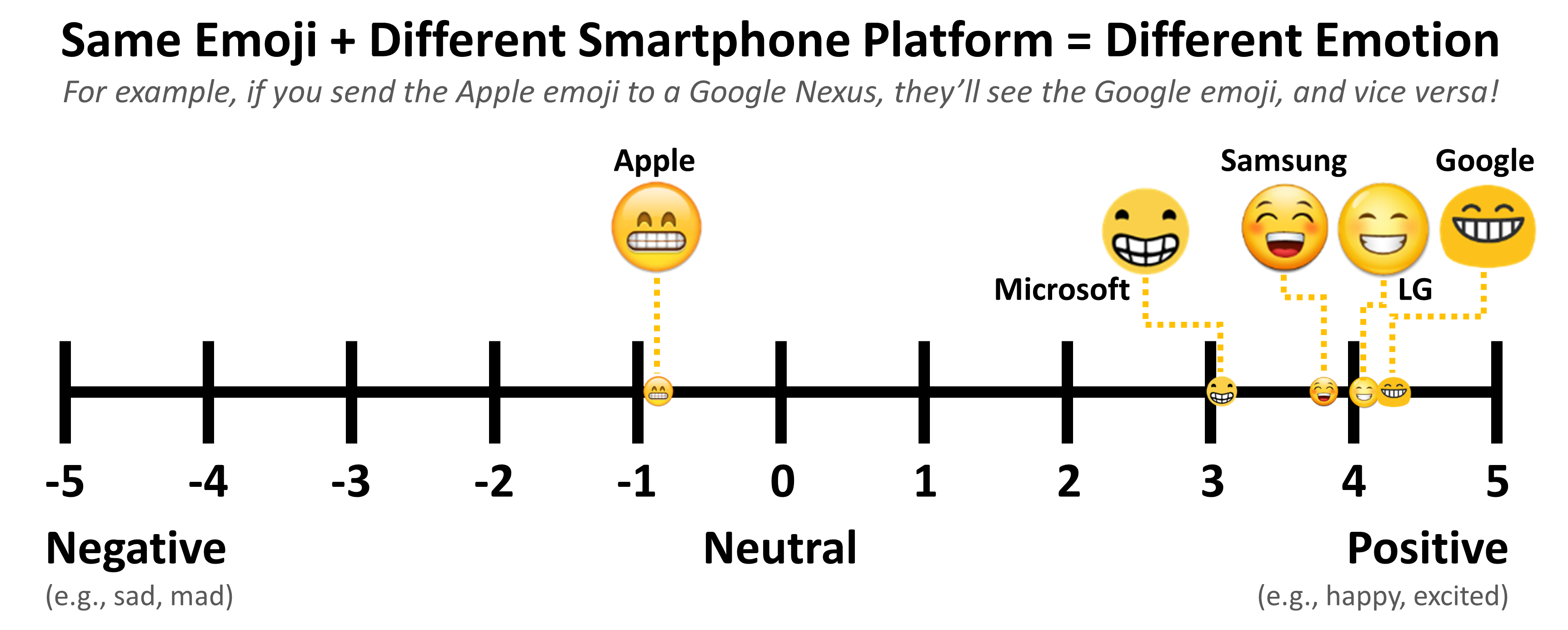 Investigating The Potential For Miscommunication Using Emoji GroupLens