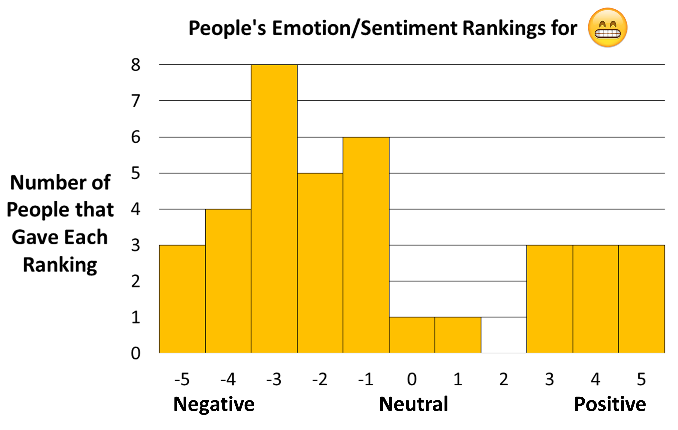 Figure showing distribution of sentiment ratings for Apple's grinning face with smiling eyes emoji