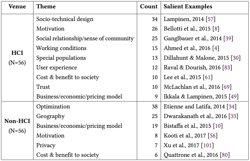 Table 1. Most studied themes