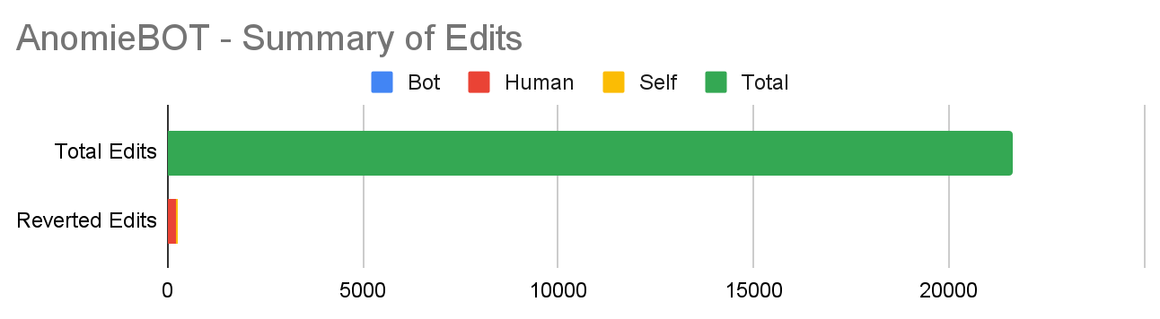 AnomieBOT has more than 20000 edits, of which few are reverted by humans.
