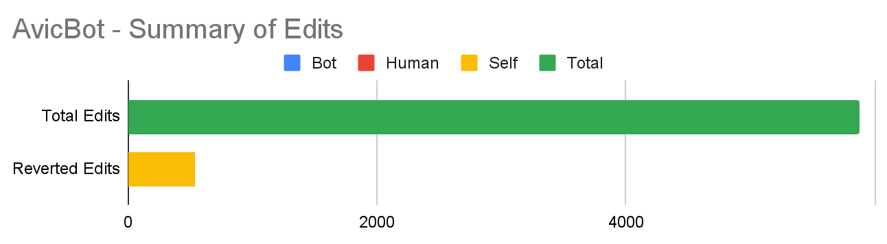 AvicBot has about 6000 total edits, of which nearly all are self-reverted.