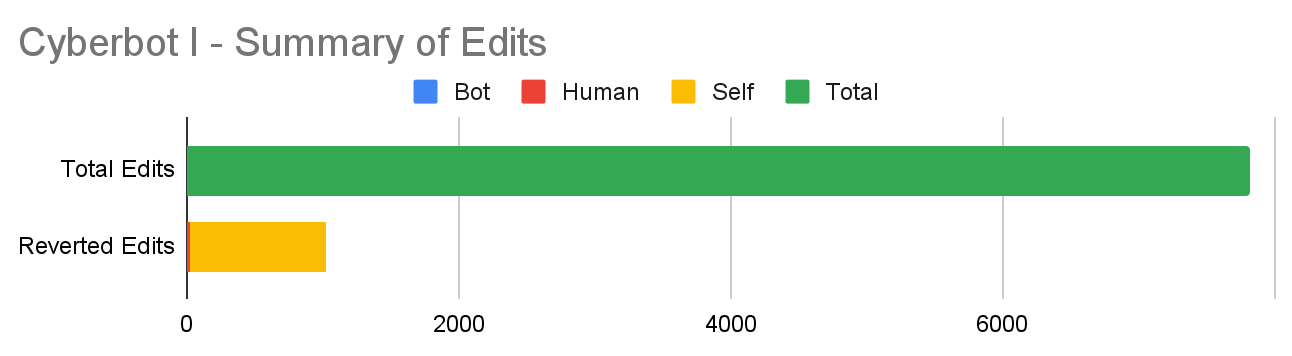 Cyberbot has about 8000 total edits, of which nearly all are self-reverted, but some are human-reverted.