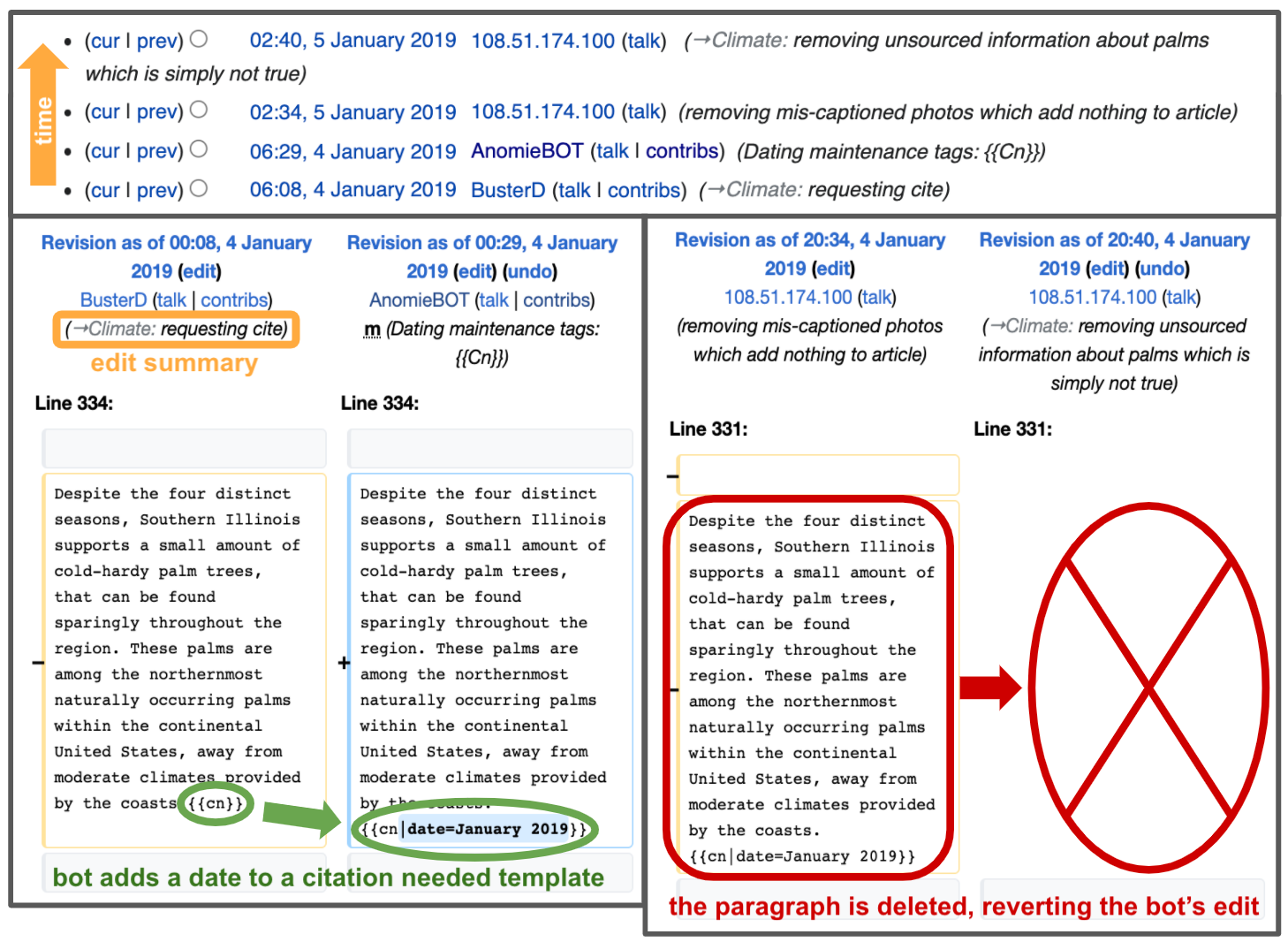 Diff view on WIkipedia, showing two edits involving bots. In the first, a bod adds a date to a citation needed template. In the second, the paragraph the bot edited is deleted, reverting the bot's edit.