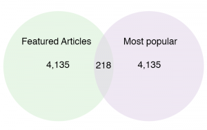 Two-class Venn diagram w/4,353 articles and overlap of only 218