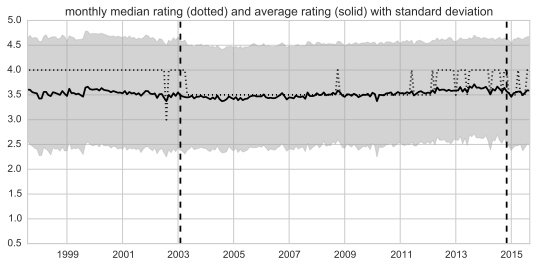 visualization of rating distribution over time