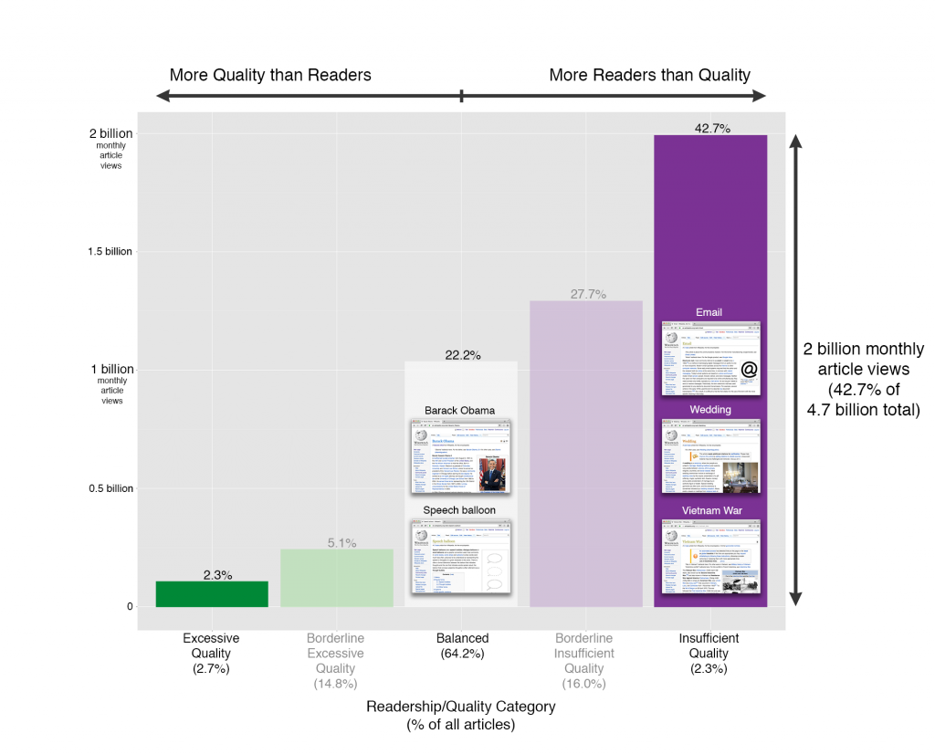 Barchart of impact on Wikipedia's readers for five categories of readership/quality imbalance