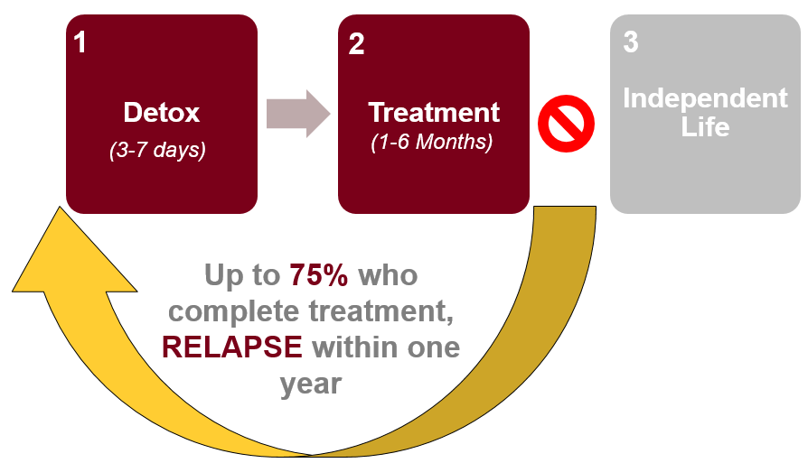 Up to 75% of people relapse within one year of treatment