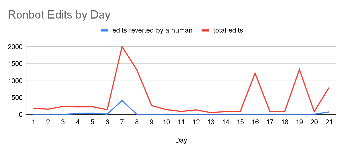 On most days, RonBot has few actions. On the 7th of the month, RonBot made many edits, and many were reverted by humans.