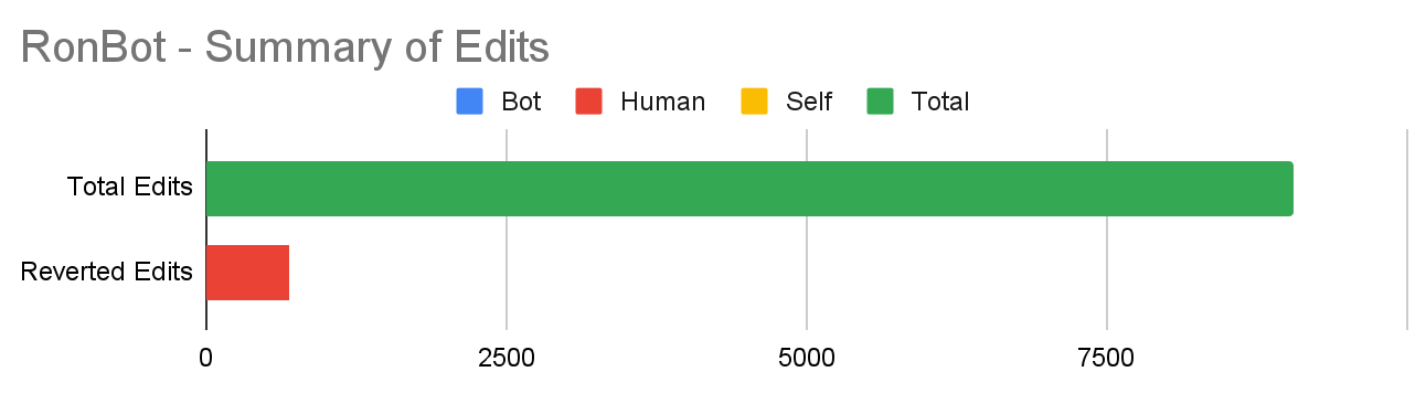 RonBot has about 8500 total edits, of which about 500 are reverted by humans.